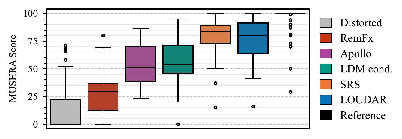 Subjective listening test results on the DiffVox dataset