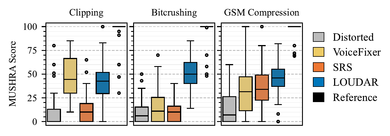 Subjective listening test results on the NHSS dataset