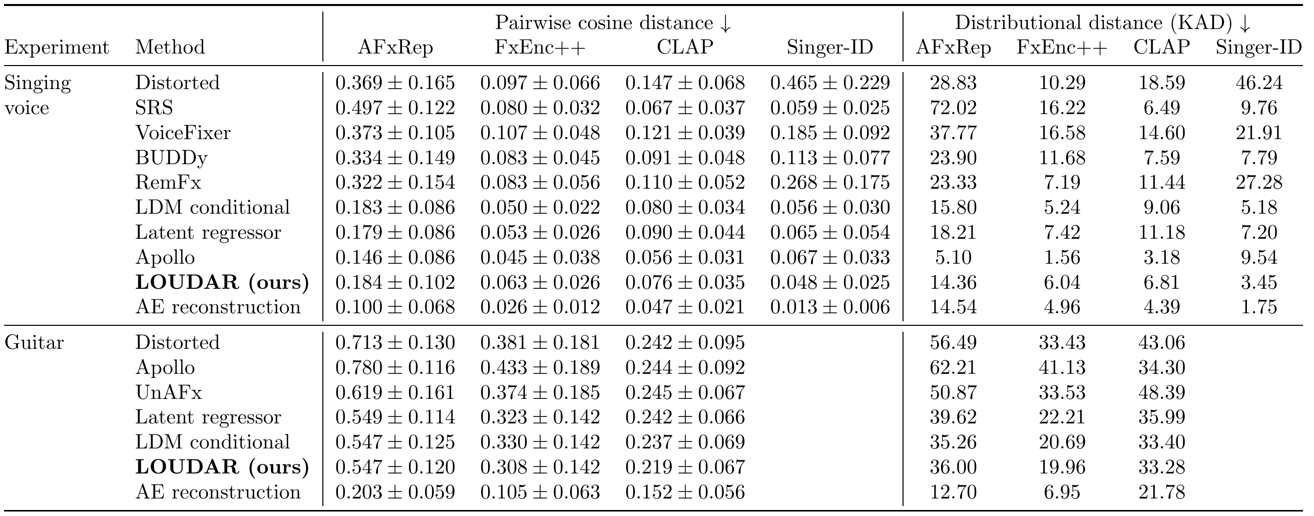 Quantitative results table comparing LOUDAR against baselines